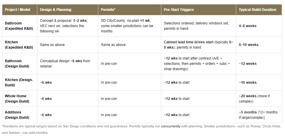 Remodel Timeline Table